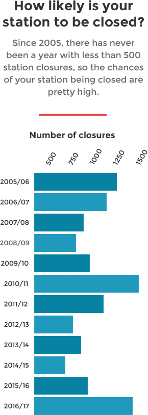 graph data showing station closures