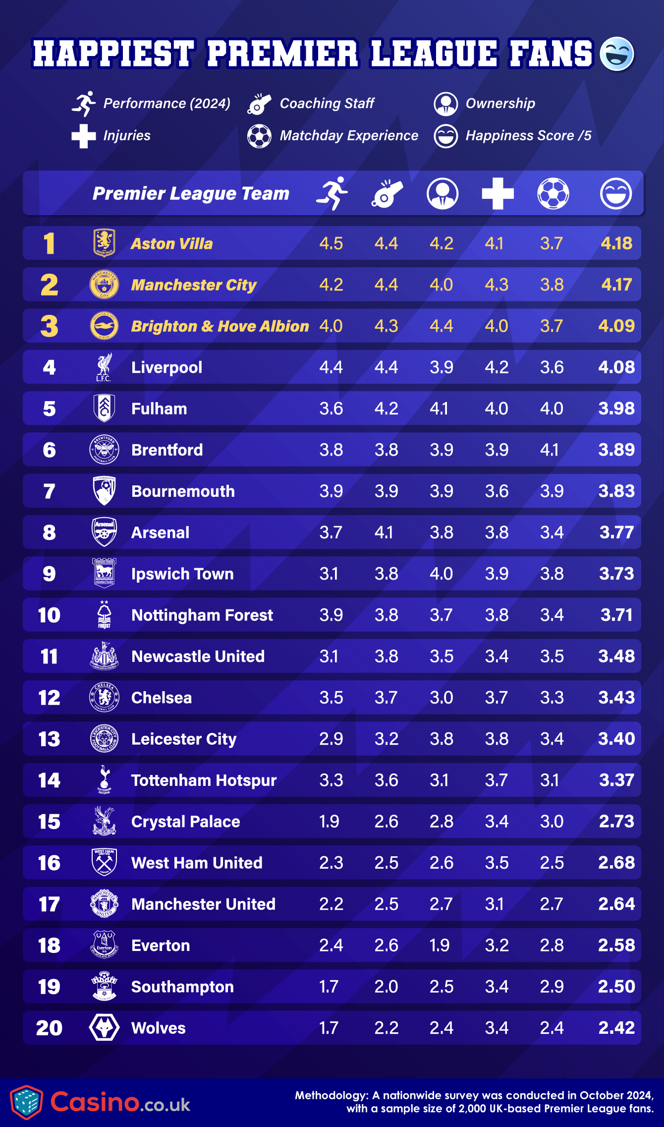 Happiest Premier League Fans
