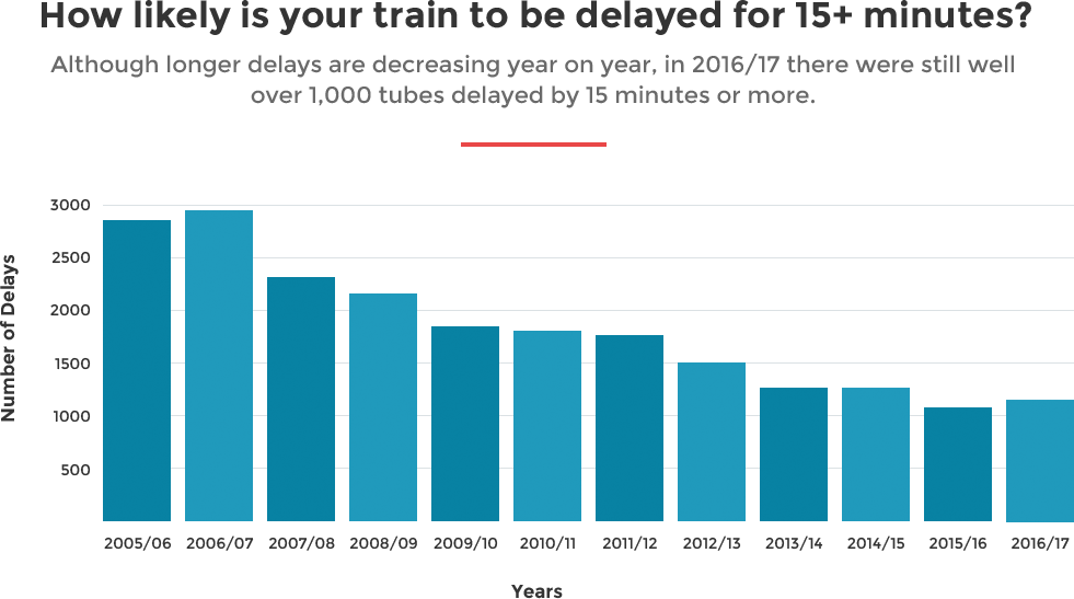 grah data showing train delayed for 15min