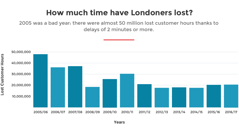 graph data show how much time londoners have lost