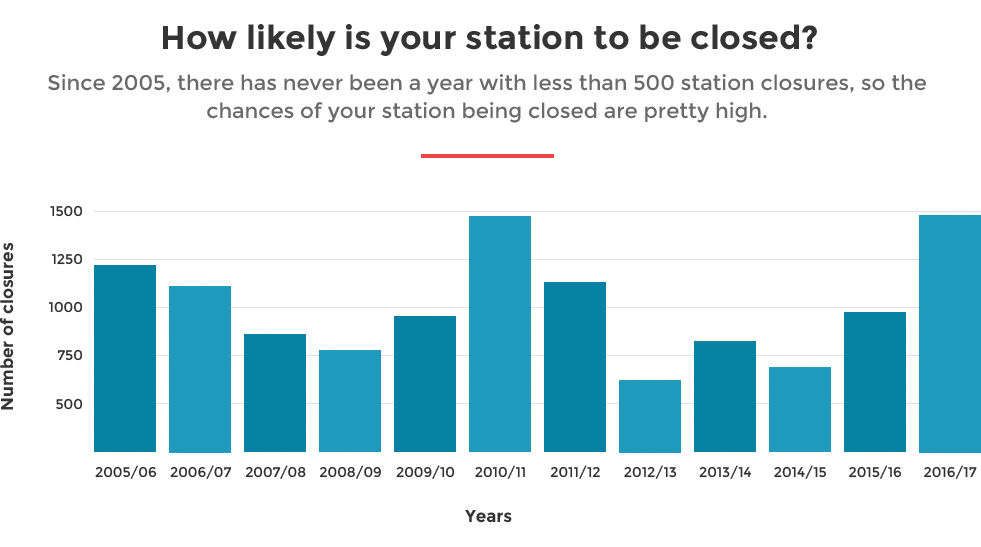 graph data showing station closures