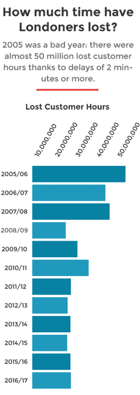 graph data show how much time londoners have lost